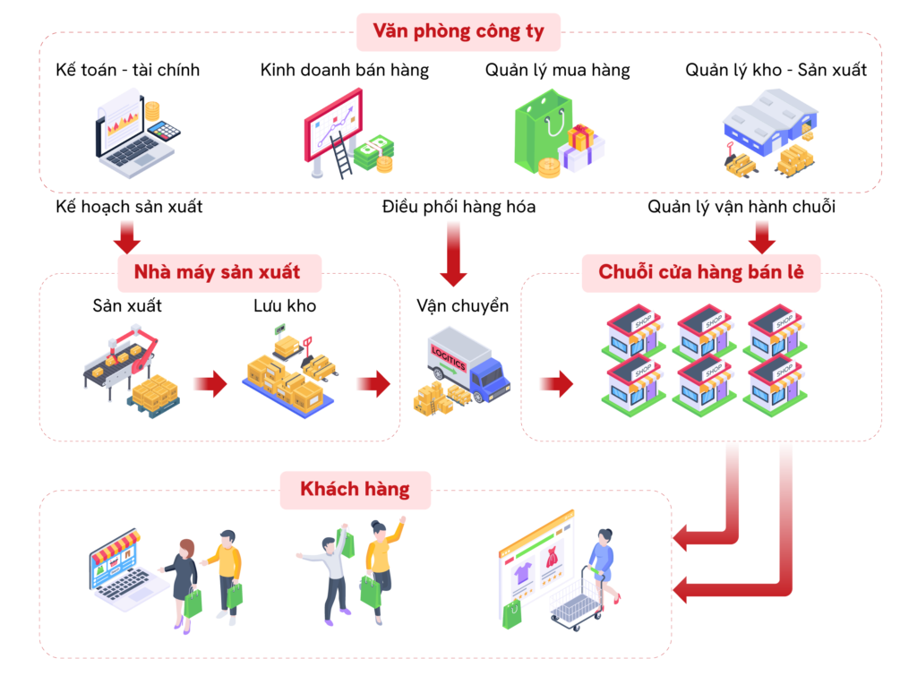 Sơ đồ hệ thống ERP bán lẻ