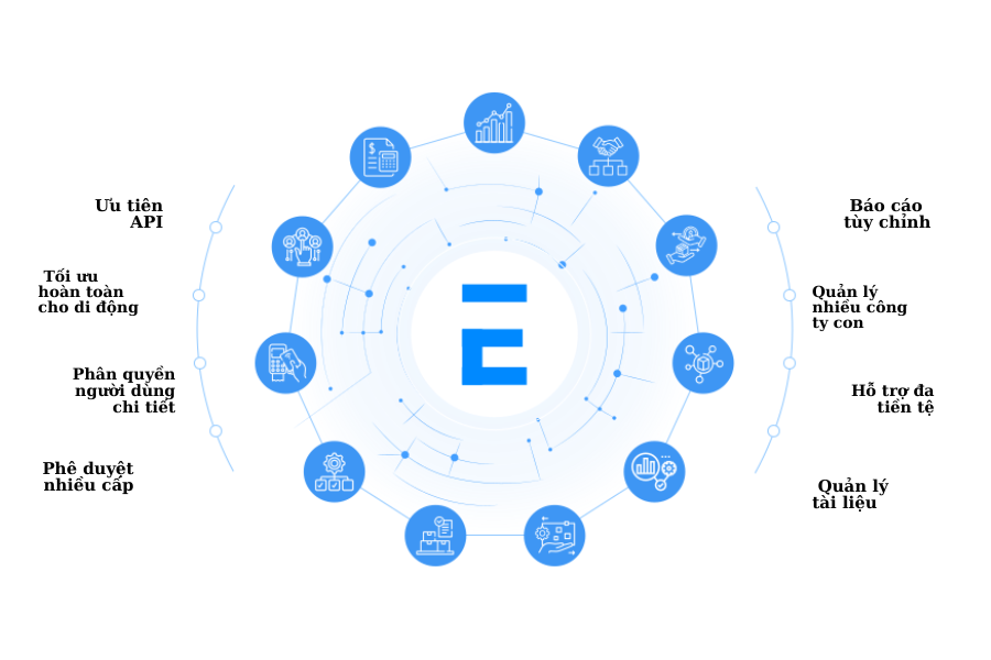 Sơ đồ hệ sinh thái GEAR