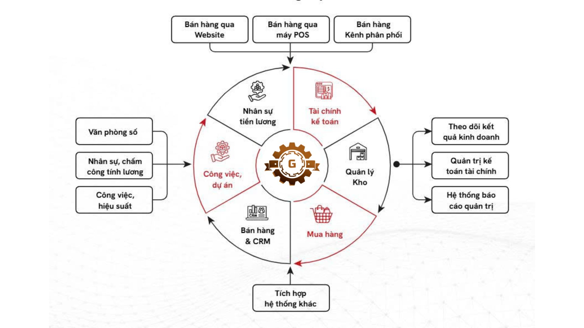 Sơ đồ hệ thống ERPNext