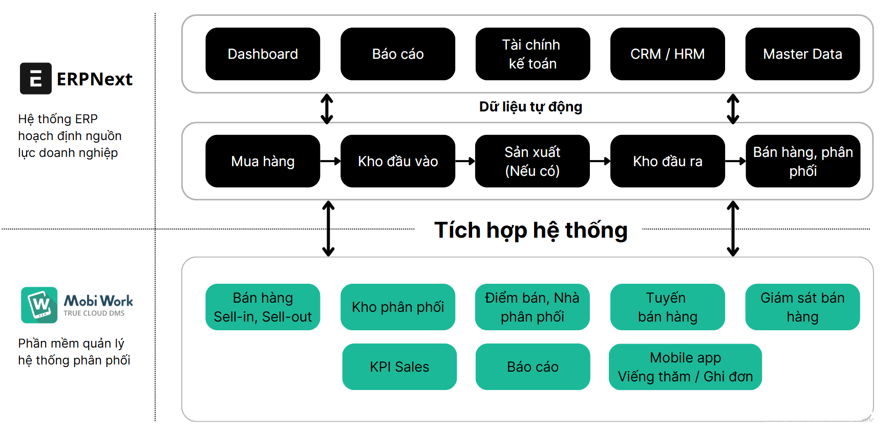 Sơ đồ tích hợp ERPNext Mobiwork