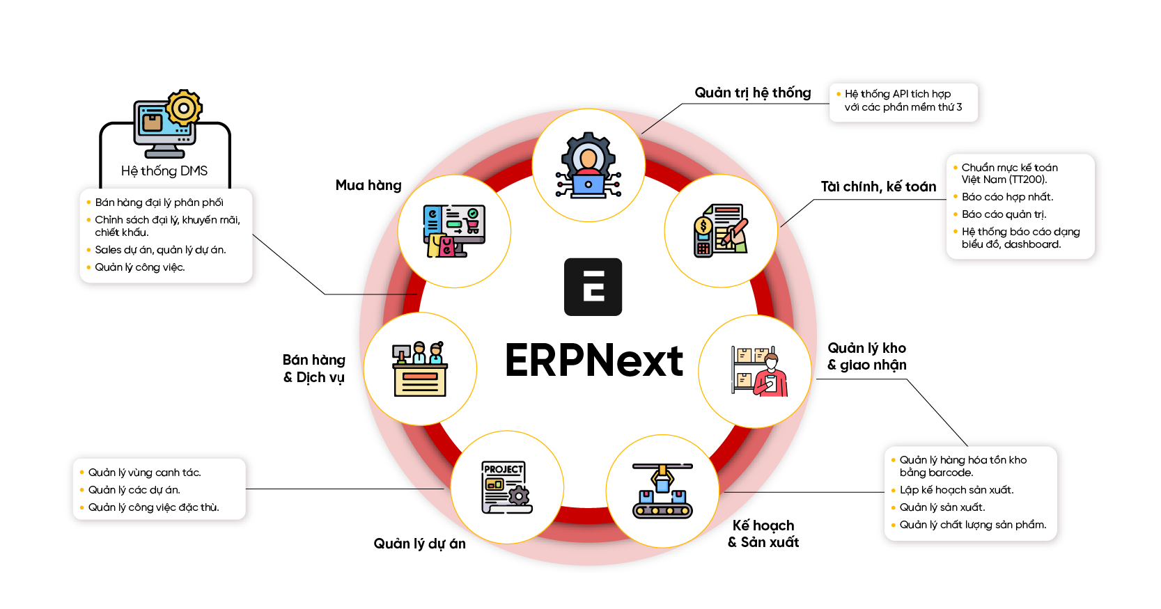 Tổng quan ERP + DMS